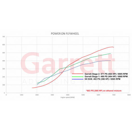  Garrett Turchocharger Powermax Stage 2 Golf R | Audi  S3 | Cupra  2.0 TFSI