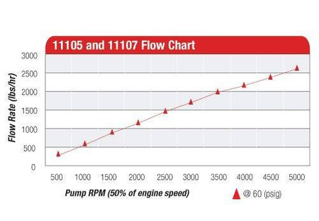 Pompa paliwa Aeromotive Billet Hex Drive 3500HP Czerwona