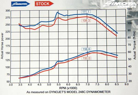 Układ Dolotowy Honda Civic 1.4 1.6 Simota H-003F Blue