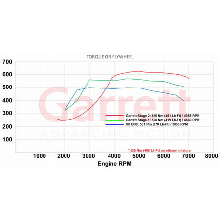  Garrett Turchocharger Powermax Stage 2 Golf R | Audi  S3 | Cupra  2.0 TFSI