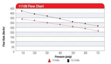 Pompa paliwa Aeromotive In-Line Electric 500HP Czarna